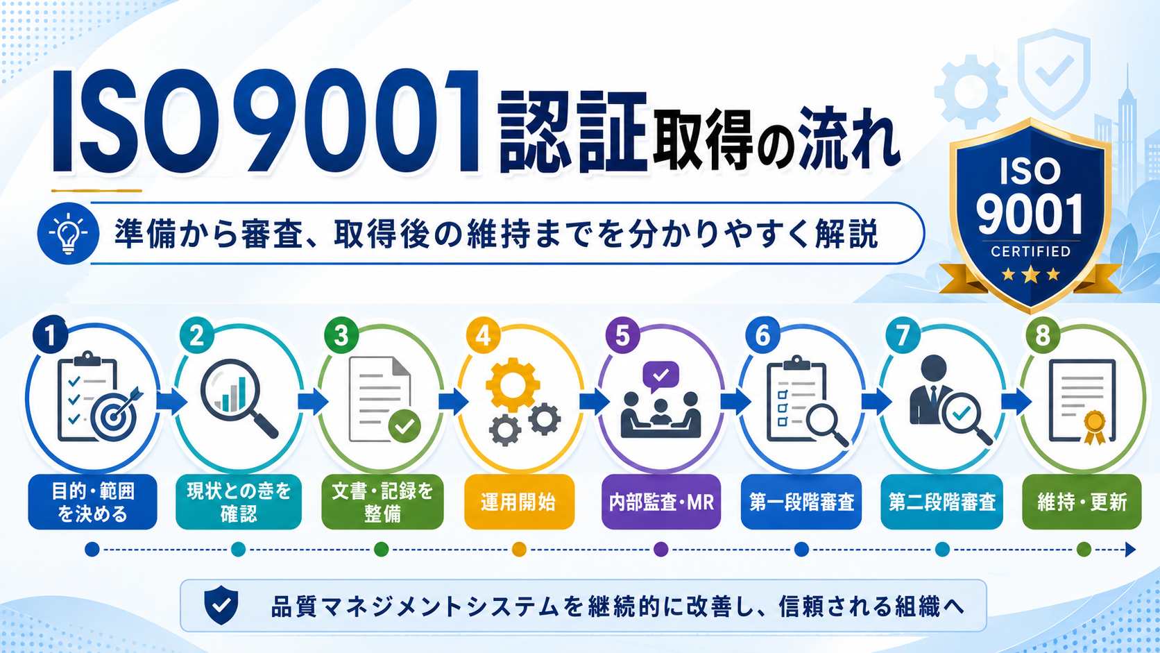 ISO9001認証取得の流れ