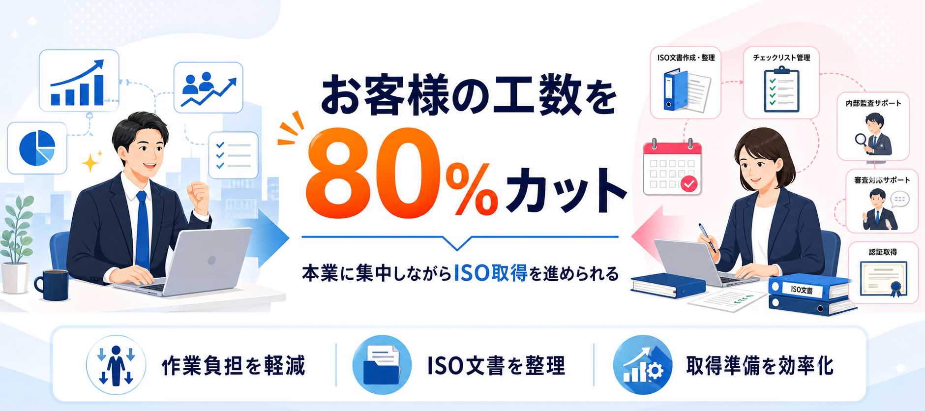 お客様の工数を80%カットし、本業に集中しながらISO取得を進められる