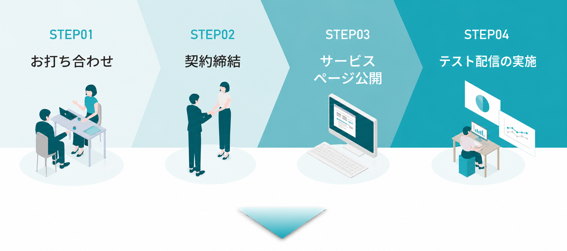 お問い合わせからサービスページ公開までの掲載フロー