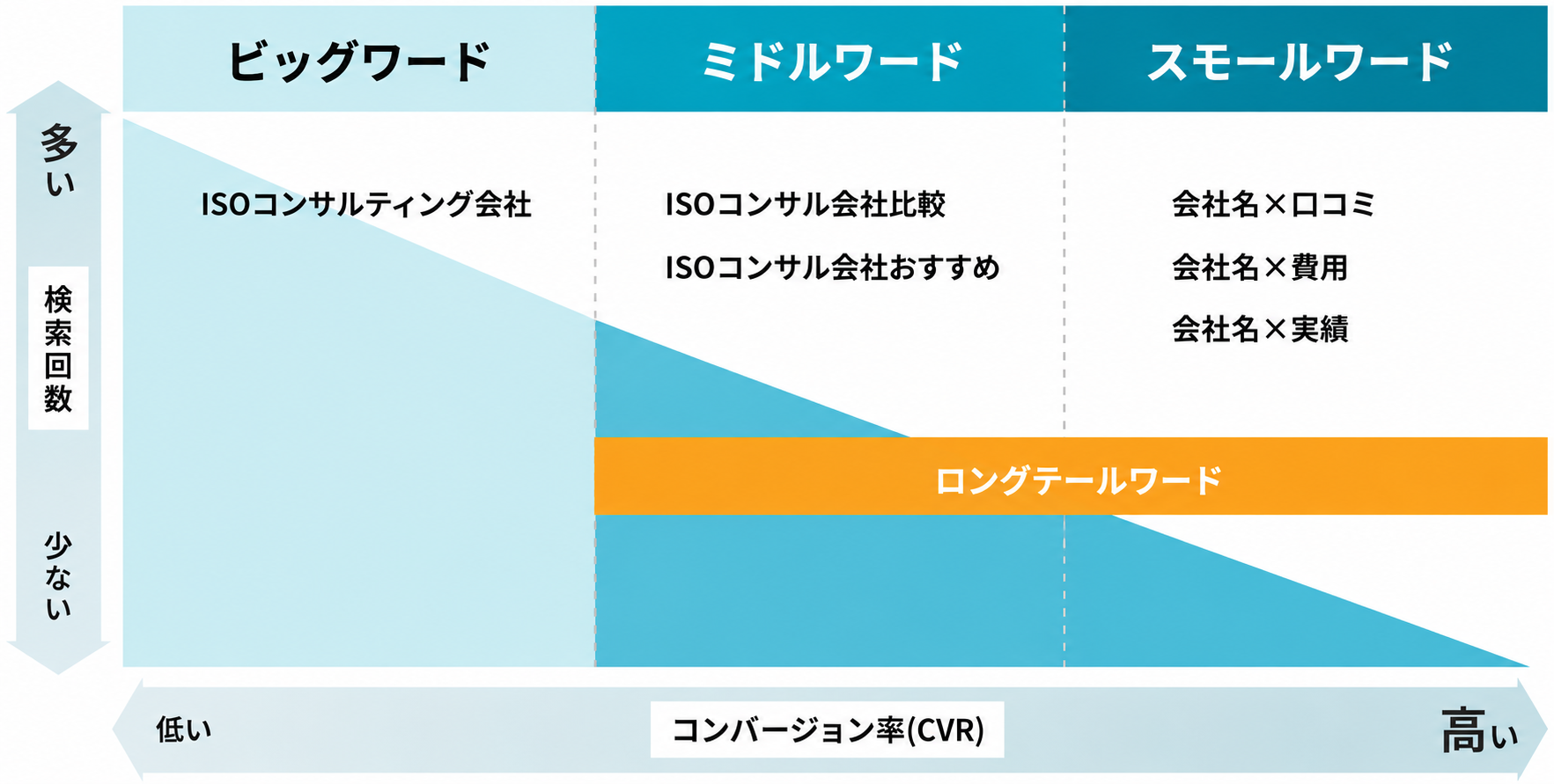 ビッグワード・ミドルワード・スモールワードとコンバージョン率の関係図