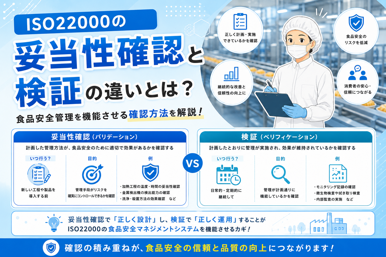 ISO22000の妥当性確認と検証の違いとは？食品安全管理を機能させる確認方法を解説